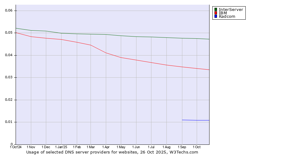 Historical trends in the usage of InterServer vs. IBM vs. Radcom