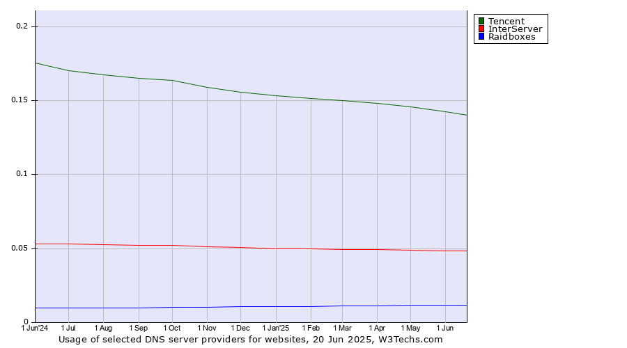 Historical trends in the usage of Tencent vs. InterServer vs. Raidboxes