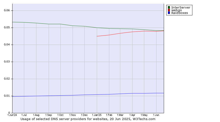 Historical trends in the usage of InterServer vs. webgo vs. Raidboxes