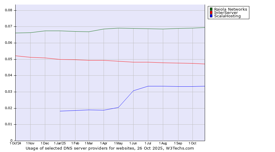 Historical trends in the usage of Raiola Networks vs. InterServer vs. ScalaHosting