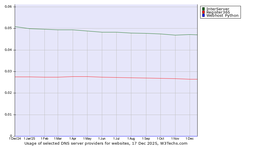 Historical trends in the usage of InterServer vs. Register365 vs. Webhost Python