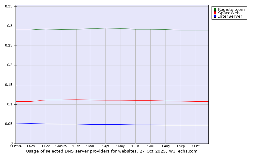 Historical trends in the usage of Register.com vs. SpaceWeb vs. InterServer