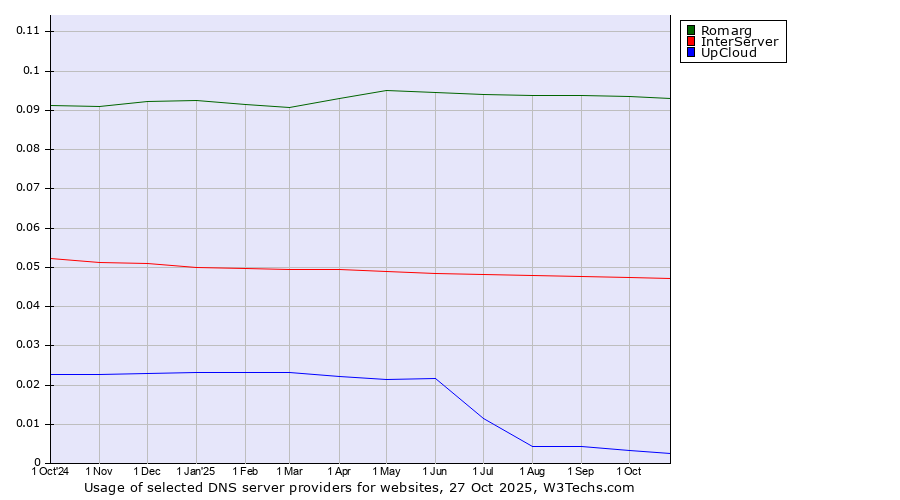 Historical trends in the usage of Romarg vs. InterServer vs. UpCloud