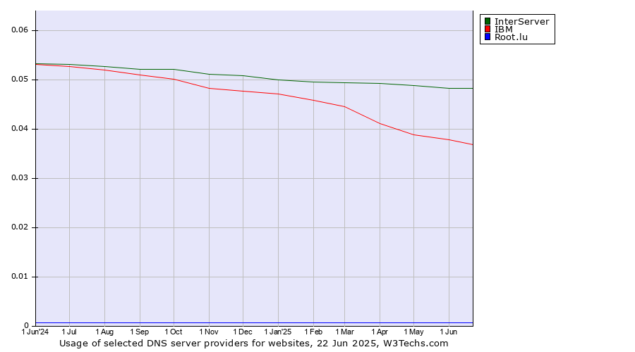 Historical trends in the usage of InterServer vs. IBM vs. Root.lu
