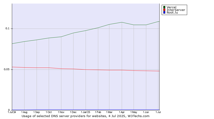 Historical trends in the usage of Vercel vs. InterServer vs. Root.lu