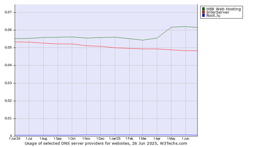 Historical trends in the usage of H88 Web Hosting vs. InterServer vs. Root.lu