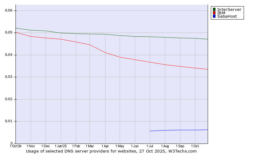 Historical trends in the usage of InterServer vs. IBM vs. SabaHost
