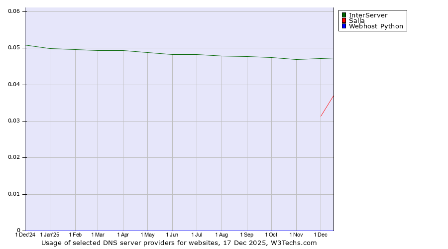 Historical trends in the usage of InterServer vs. Salla vs. Webhost Python