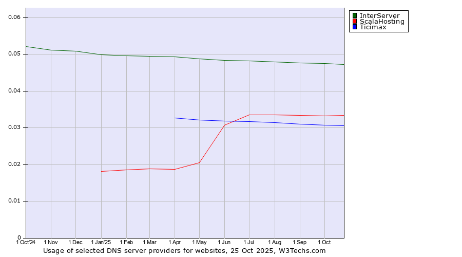 Historical trends in the usage of InterServer vs. ScalaHosting vs. Ticimax