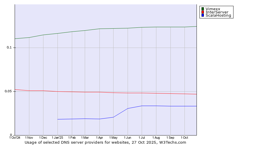 Historical trends in the usage of Vimexx vs. InterServer vs. ScalaHosting