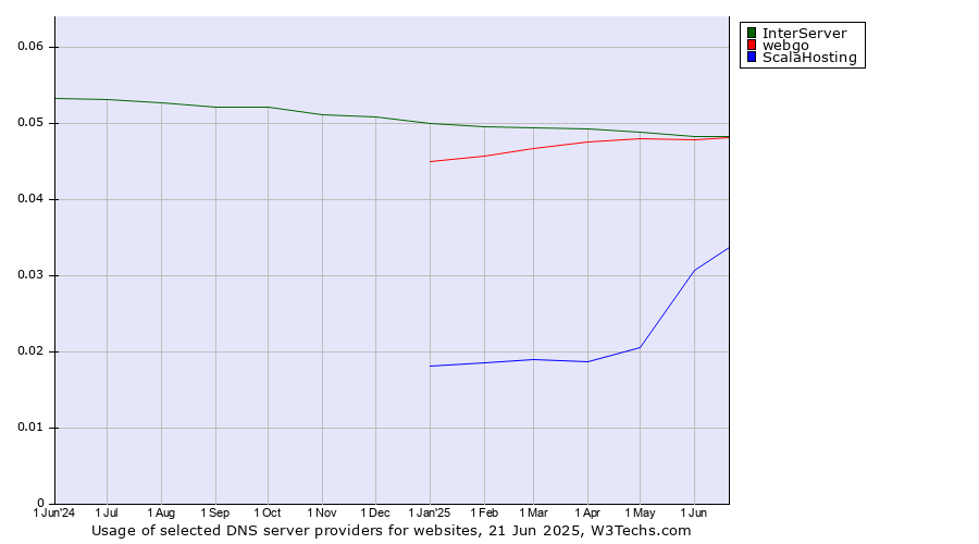 Historical trends in the usage of InterServer vs. webgo vs. ScalaHosting