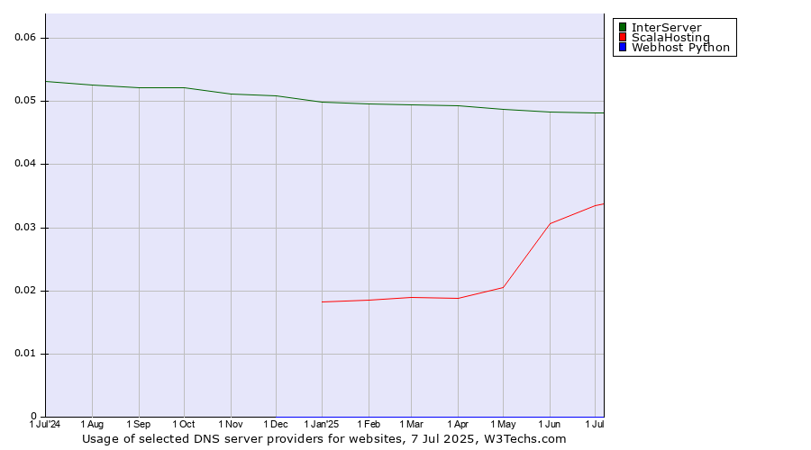Historical trends in the usage of InterServer vs. ScalaHosting vs. Webhost Python