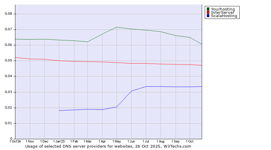 Historical trends in the usage of Yourhosting vs. InterServer vs. ScalaHosting