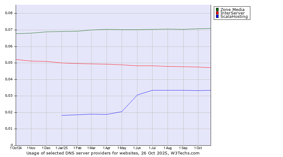 Historical trends in the usage of Zone Media vs. InterServer vs. ScalaHosting
