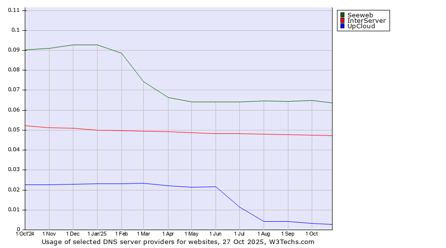 Historical trends in the usage of Seeweb vs. InterServer vs. UpCloud