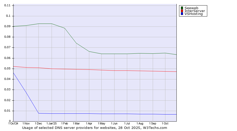 Historical trends in the usage of Seeweb vs. InterServer vs. VSHosting