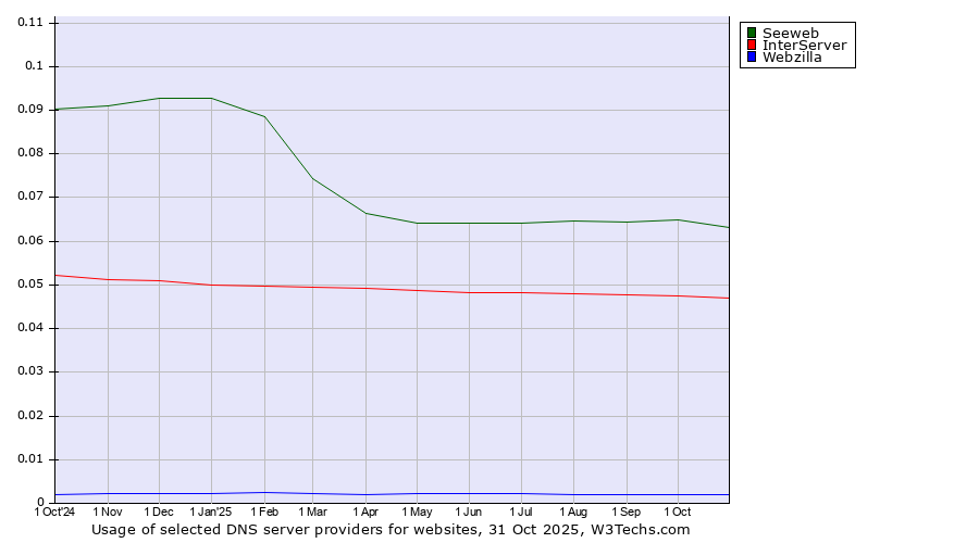 Historical trends in the usage of Seeweb vs. InterServer vs. Webzilla