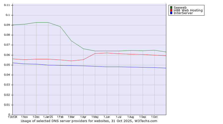 Historical trends in the usage of Seeweb vs. H88 Web Hosting vs. InterServer