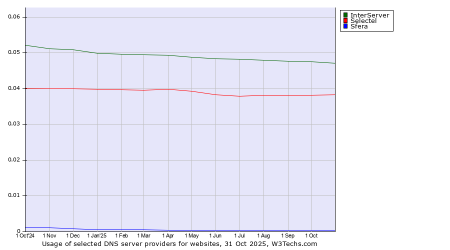Historical trends in the usage of InterServer vs. Selectel vs. Sfera