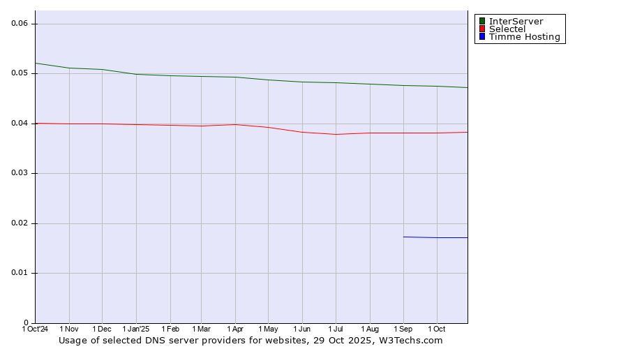 Historical trends in the usage of InterServer vs. Selectel vs. Timme Hosting