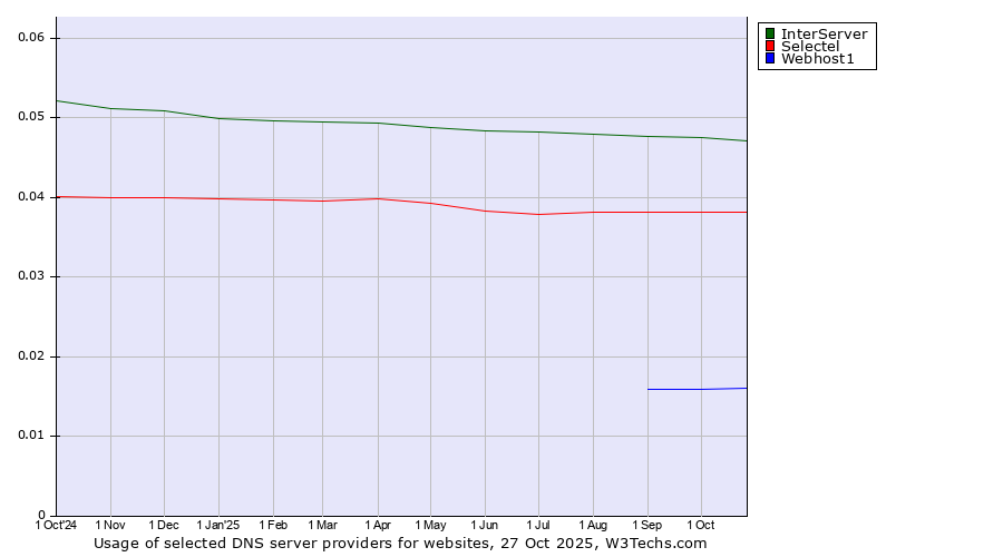 Historical trends in the usage of InterServer vs. Selectel vs. Webhost1