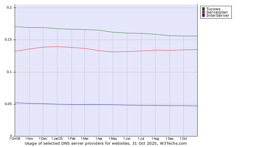 Historical trends in the usage of Tucows vs. Serverplan vs. InterServer