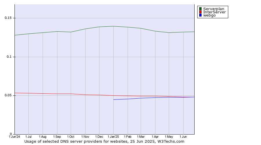 Historical trends in the usage of Serverplan vs. InterServer vs. webgo