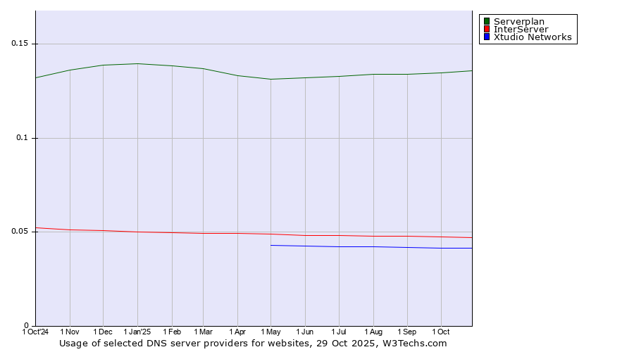 Historical trends in the usage of Serverplan vs. InterServer vs. Xtudio Networks