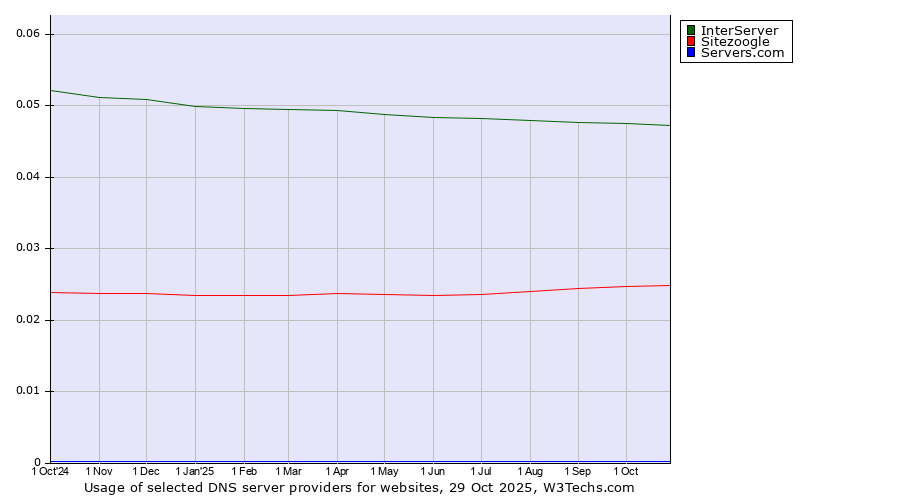 Historical trends in the usage of InterServer vs. Sitezoogle vs. Servers.com