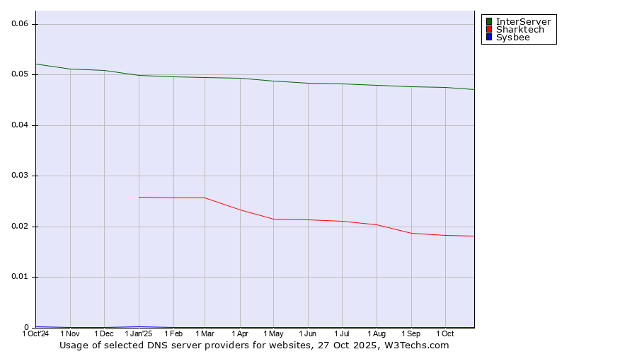 Historical trends in the usage of InterServer vs. Sharktech vs. Sysbee