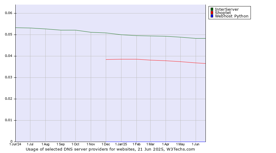 Historical trends in the usage of InterServer vs. Shoptet vs. Webhost Python