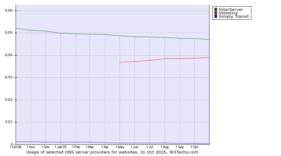 Historical trends in the usage of InterServer vs. VHosting vs. Simply Transit