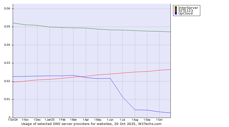 Historical trends in the usage of InterServer vs. SITE123 vs. UpCloud