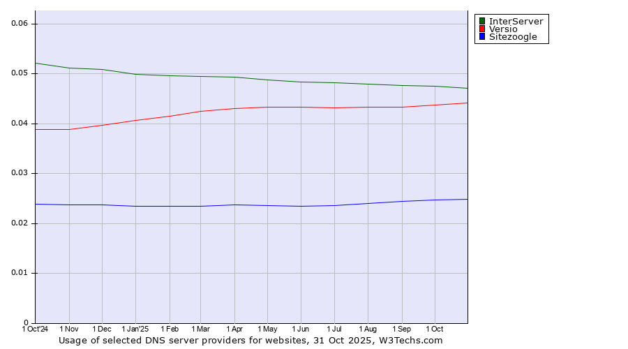Historical trends in the usage of InterServer vs. Versio vs. Sitezoogle
