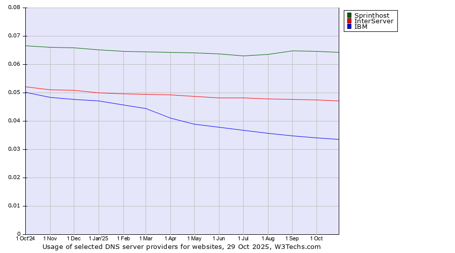 Historical trends in the usage of Sprinthost vs. InterServer vs. IBM