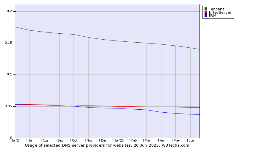 Historical trends in the usage of Tencent vs. InterServer vs. IBM