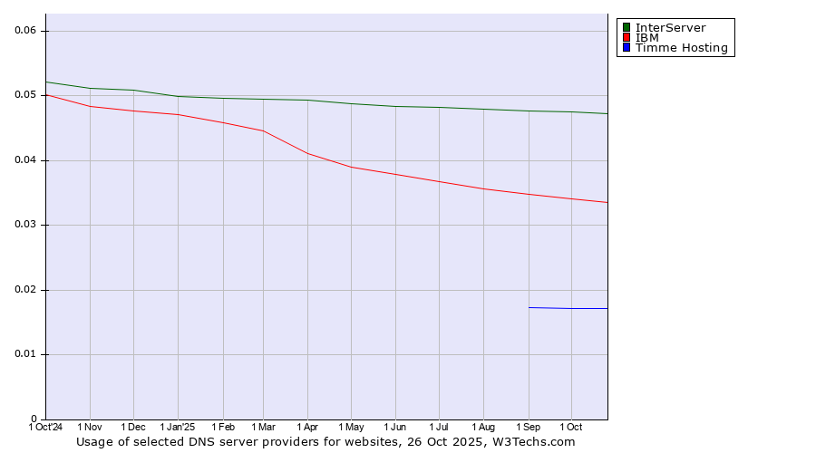 Historical trends in the usage of InterServer vs. IBM vs. Timme Hosting
