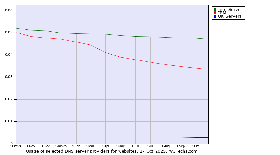 Historical trends in the usage of InterServer vs. IBM vs. UK Servers