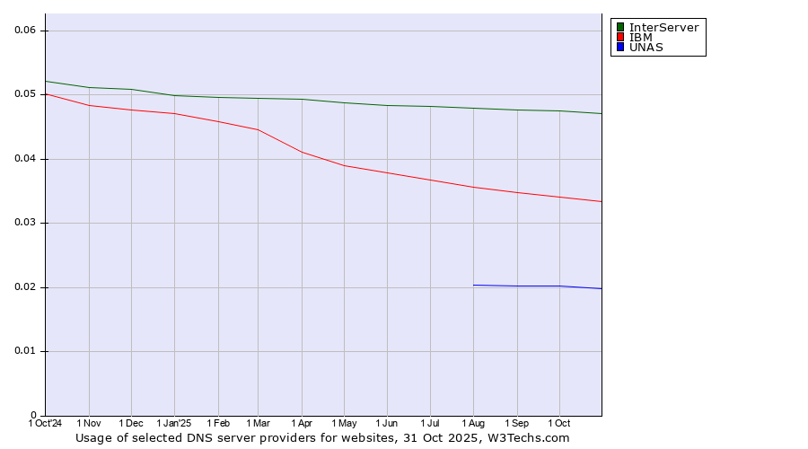Historical trends in the usage of InterServer vs. IBM vs. UNAS