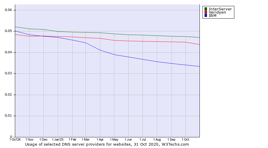 Historical trends in the usage of InterServer vs. Veridyen vs. IBM