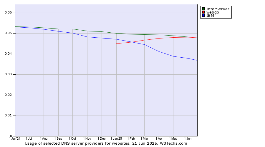 Historical trends in the usage of InterServer vs. webgo vs. IBM
