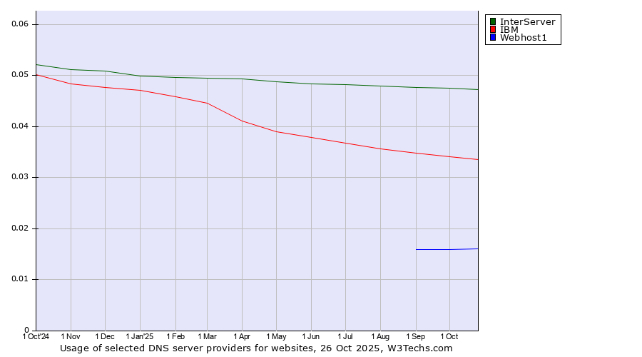 Historical trends in the usage of InterServer vs. IBM vs. Webhost1