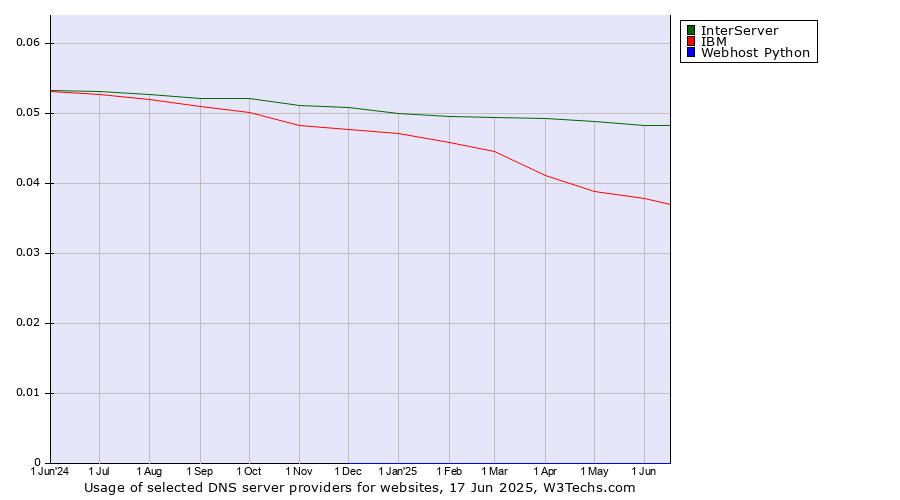Historical trends in the usage of InterServer vs. IBM vs. Webhost Python
