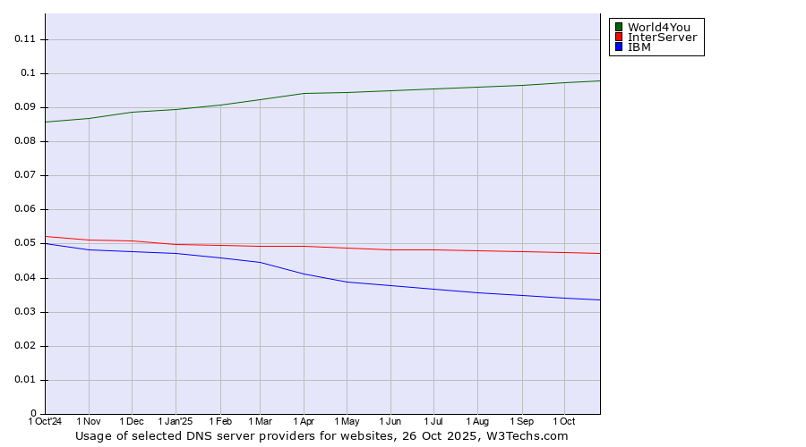 Historical trends in the usage of World4You vs. InterServer vs. IBM