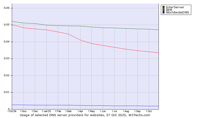 Historical trends in the usage of InterServer vs. IBM vs. WorldwideDNS