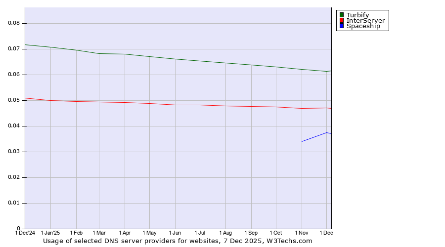 Historical trends in the usage of Turbify vs. InterServer vs. Spaceship