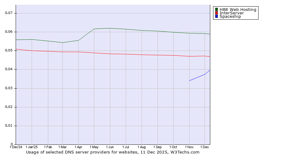 Historical trends in the usage of H88 Web Hosting vs. InterServer vs. Spaceship