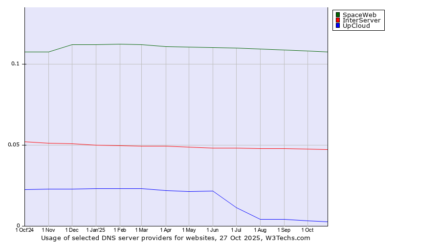 Historical trends in the usage of SpaceWeb vs. InterServer vs. UpCloud