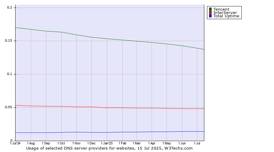 Historical trends in the usage of Tencent vs. InterServer vs. Total Uptime