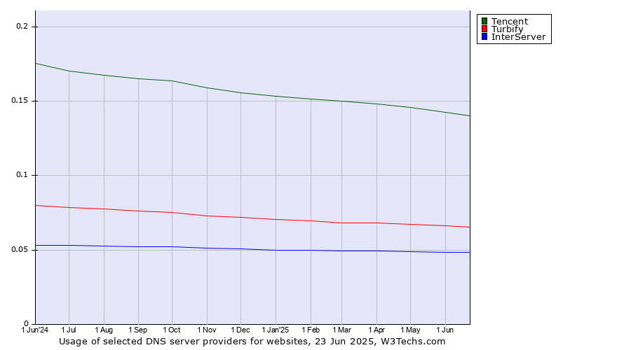 Historical trends in the usage of Tencent vs. Turbify vs. InterServer